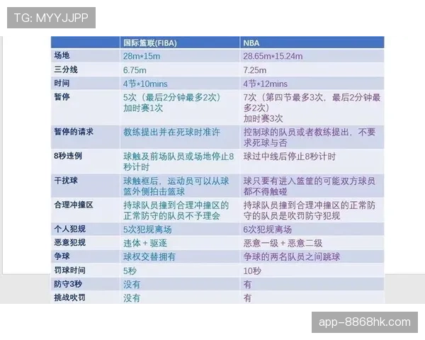 FIBA和NBA的篮球规则有哪些核心差异？新手必知的基础常识